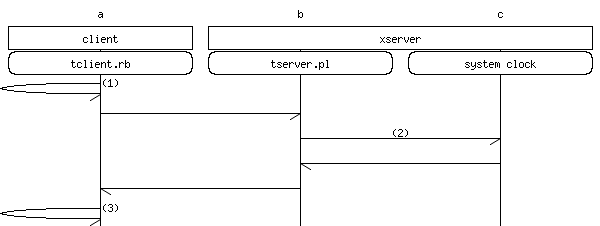 msc {
  a,b,c;

  a box a [label = "client"],
  b box c [label = "xserver"];

  a rbox a [label = "tclient.rb"],
  b rbox b [label = "tserver.pl"],
  c rbox c [label = "system clock"];

  a->a [ label = "(1)" ] ;
  a->b [ label = "" ] ;
  b->c [ label = "(2)" ] ;
  c->b [ label = "" ] ;
  b->a [ label = "" ] ;
  a->a [ label = "(3)" ] ;

}

